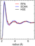 Pair correlation function of l-Si at 1680 K for different density functionals